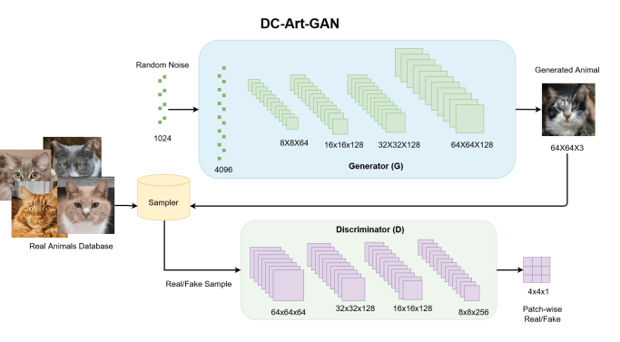 DC-Art-GAN: Stable Procedural Content Generation using DC-GANs for Digital Art